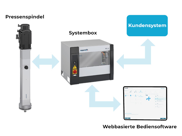 Press Fit Systeme Smart Function Kit Bosch Rexroth FMS-Technik